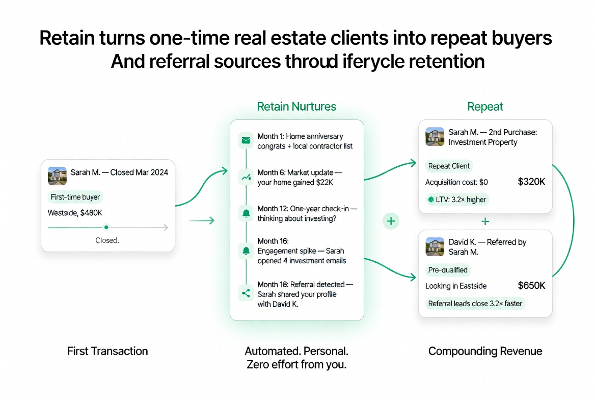 Retain network workflow